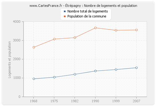 Étrépagny : Nombre de logements et population