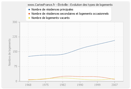 Étréville : Evolution des types de logements