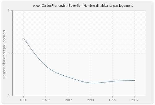 Étréville : Nombre d'habitants par logement