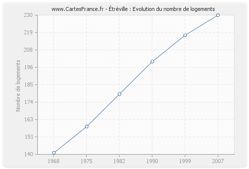 Étréville : Evolution du nombre de logements