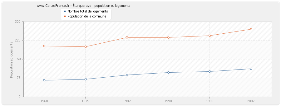 Éturqueraye : population et logements