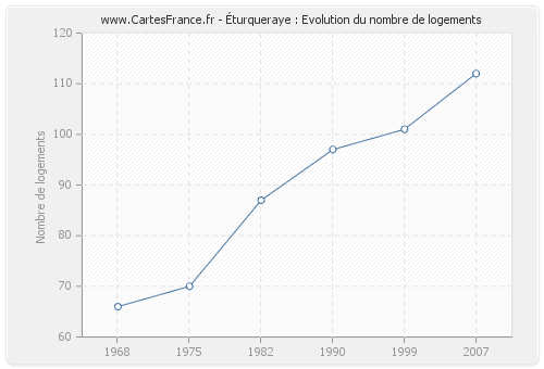 Éturqueraye : Evolution du nombre de logements