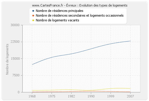 Évreux : Evolution des types de logements