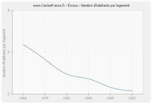 Évreux : Nombre d'habitants par logement