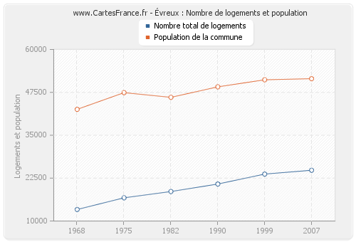 Évreux : Nombre de logements et population