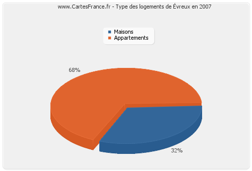 Type des logements d'Évreux en 2007