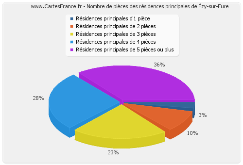 Nombre de pièces des résidences principales d'Ézy-sur-Eure