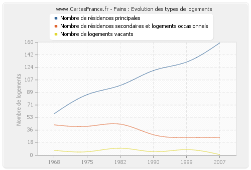 Fains : Evolution des types de logements