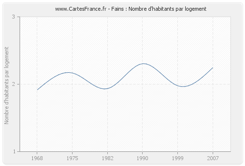 Fains : Nombre d'habitants par logement