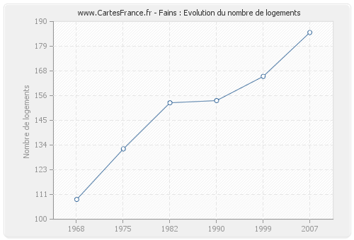 Fains : Evolution du nombre de logements