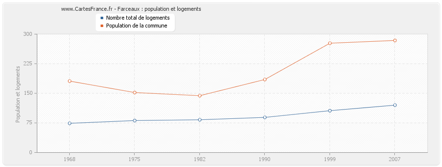 Farceaux : population et logements