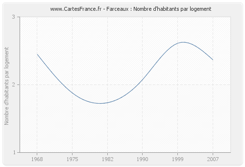 Farceaux : Nombre d'habitants par logement