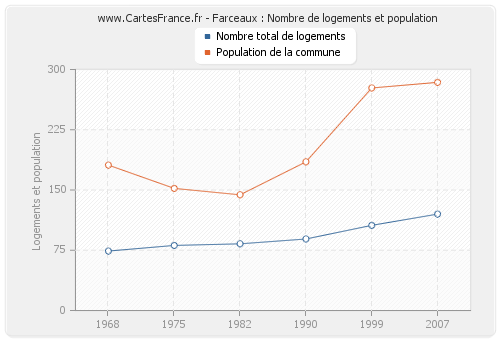 Farceaux : Nombre de logements et population