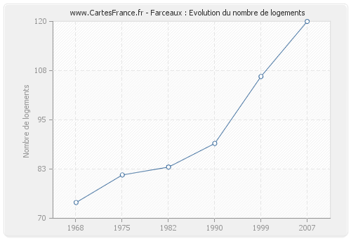 Farceaux : Evolution du nombre de logements