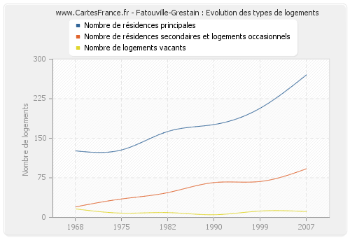 Fatouville-Grestain : Evolution des types de logements