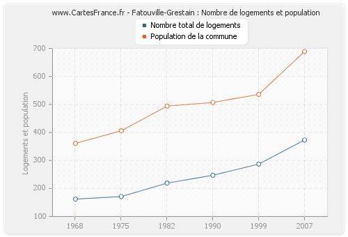 Fatouville-Grestain : Nombre de logements et population