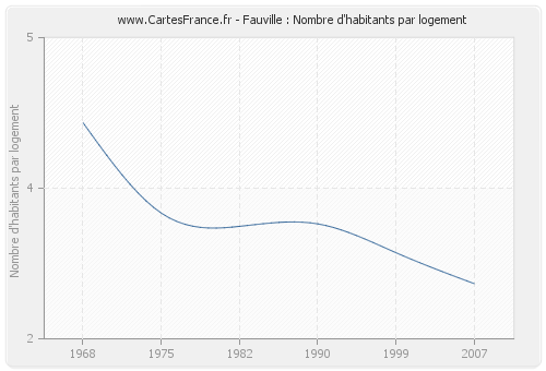 Fauville : Nombre d'habitants par logement