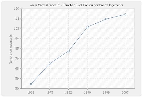 Fauville : Evolution du nombre de logements