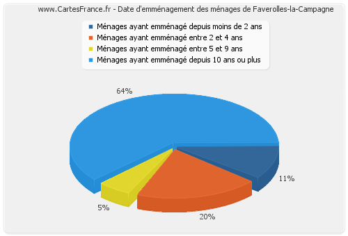 Date d'emménagement des ménages de Faverolles-la-Campagne