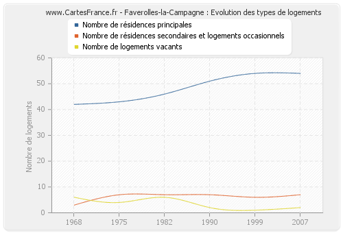 Faverolles-la-Campagne : Evolution des types de logements