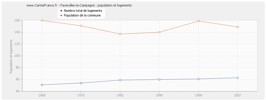 Faverolles-la-Campagne : population et logements