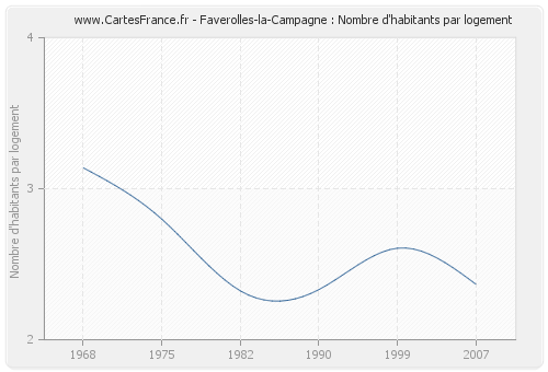 Faverolles-la-Campagne : Nombre d'habitants par logement