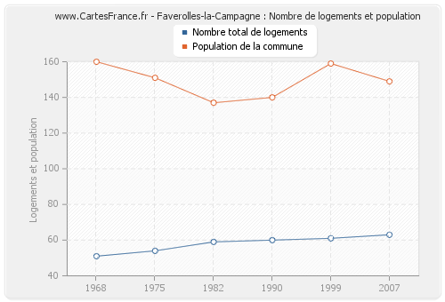 Faverolles-la-Campagne : Nombre de logements et population