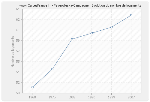 Faverolles-la-Campagne : Evolution du nombre de logements