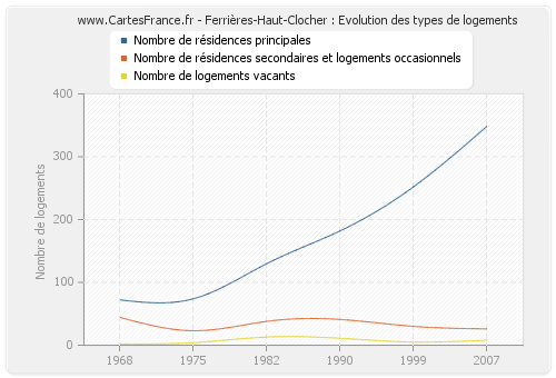 Ferrières-Haut-Clocher : Evolution des types de logements