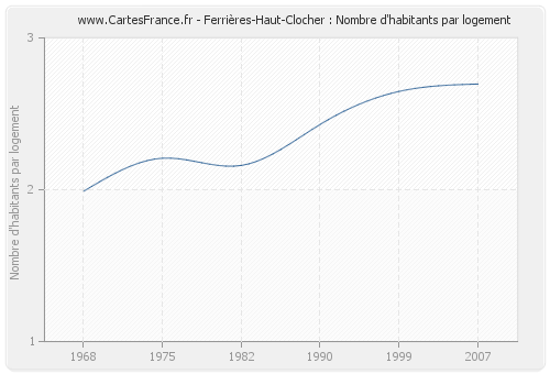 Ferrières-Haut-Clocher : Nombre d'habitants par logement