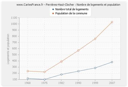 Ferrières-Haut-Clocher : Nombre de logements et population