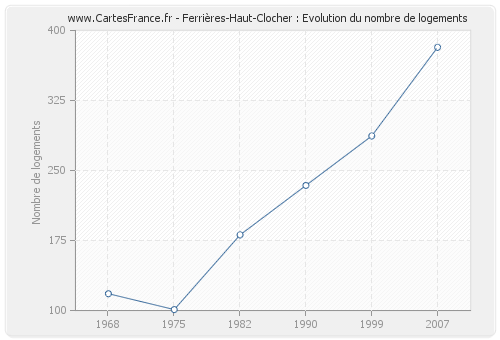 Ferrières-Haut-Clocher : Evolution du nombre de logements