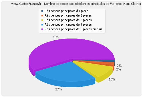 Nombre de pièces des résidences principales de Ferrières-Haut-Clocher