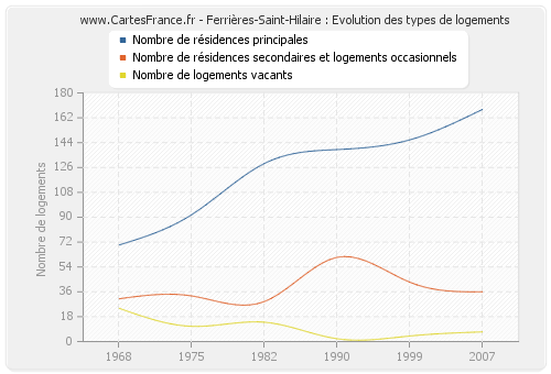 Ferrières-Saint-Hilaire : Evolution des types de logements