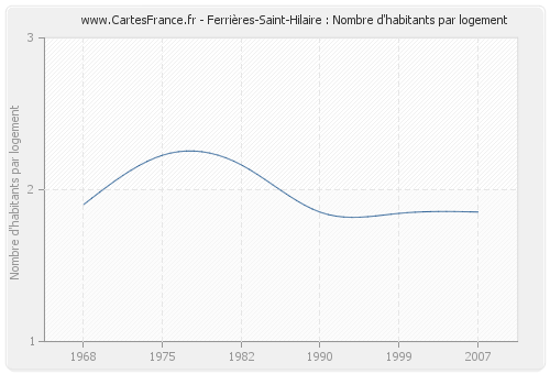 Ferrières-Saint-Hilaire : Nombre d'habitants par logement