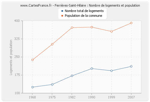 Ferrières-Saint-Hilaire : Nombre de logements et population
