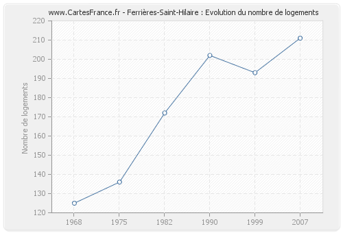 Ferrières-Saint-Hilaire : Evolution du nombre de logements