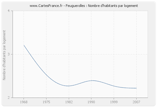 Feuguerolles : Nombre d'habitants par logement