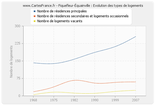 Fiquefleur-Équainville : Evolution des types de logements