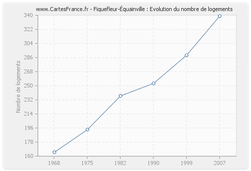 Fiquefleur-Équainville : Evolution du nombre de logements