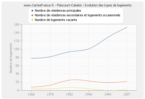 Flancourt-Catelon : Evolution des types de logements
