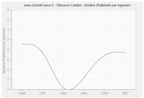 Flancourt-Catelon : Nombre d'habitants par logement
