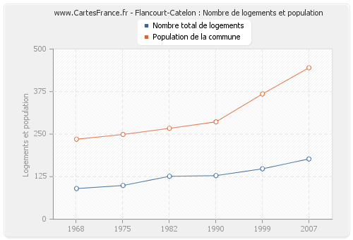 Flancourt-Catelon : Nombre de logements et population
