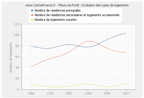 Fleury-la-Forêt : Evolution des types de logements