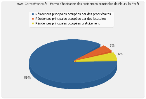 Forme d'habitation des résidences principales de Fleury-la-Forêt