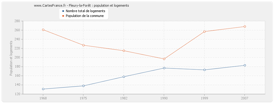 Fleury-la-Forêt : population et logements