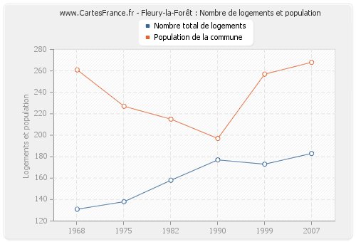 Fleury-la-Forêt : Nombre de logements et population