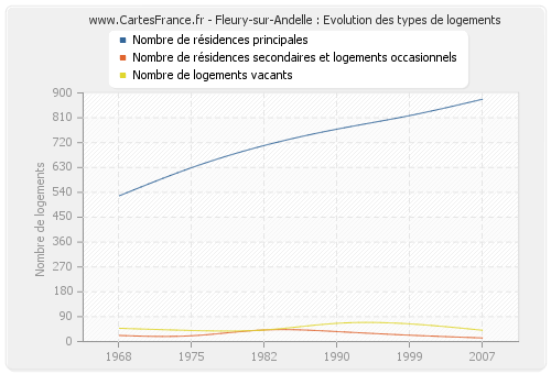 Fleury-sur-Andelle : Evolution des types de logements