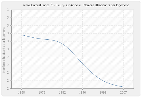 Fleury-sur-Andelle : Nombre d'habitants par logement