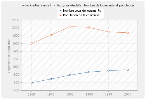 Fleury-sur-Andelle : Nombre de logements et population